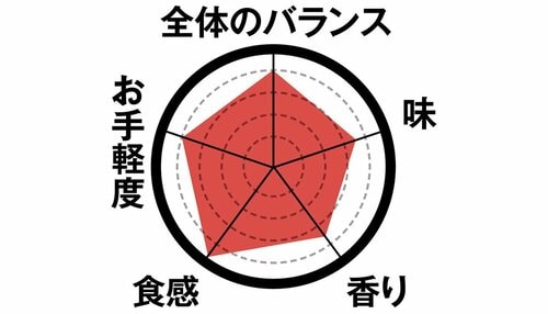 2位は炭火焼きとり ももタレ奥行きある味わいを再現しています