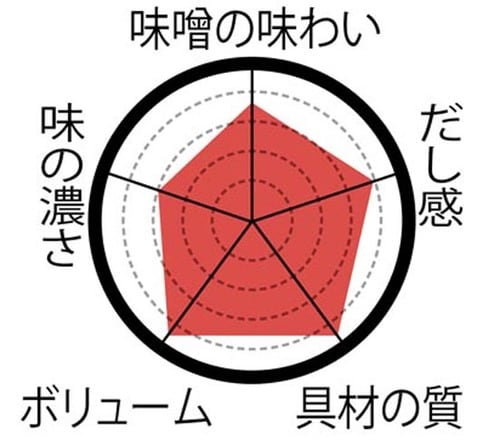 【セブン-イレブン】平均点高め優等生タイプの味噌汁揃いです イメージ