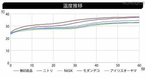 【通気性】蒸れにくさは大体同じ。熱のこもりにくさで差がついた! 脚付きベッドマットレスおすすめ イメージ