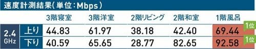 5位: 可愛いデザインですが速度はしっかり出ます Wi-Fi中継機おすすめ イメージ