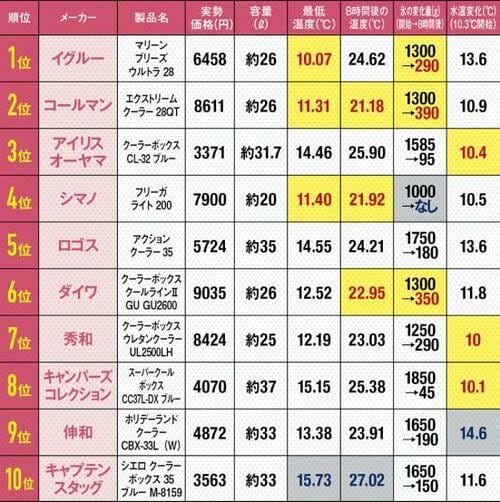 【結論】ランキング1位は保冷力と使い勝手が決め手 イメージ