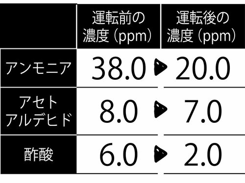 脱臭機能は微妙…… 安い空気清浄機おすすめ イメージ
