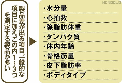 ▼製品差が出る項目 アンカー「Eufy Smart Scale P3」おすすめ イメージ