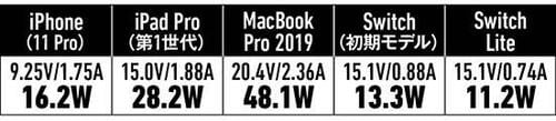 【④中型&高出力】ノートPC向けならAnkerの60W PD充電器がオススメ イメージ12