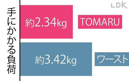手にかかる負荷のテスト結果 スーツケースおすすめ イメージ