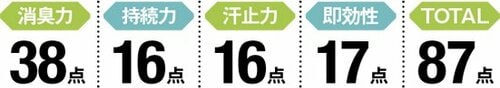 メンズビオレシリーズはロールタイプが優秀！ イメージ