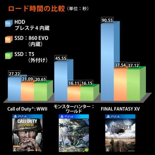比べてわかった圧倒的な違いSSDならロード速度が3倍アップ イメージ