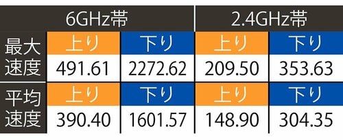 テスト結果(単位:Mbps) Wi-Fiルーターおすすめ イメージ2