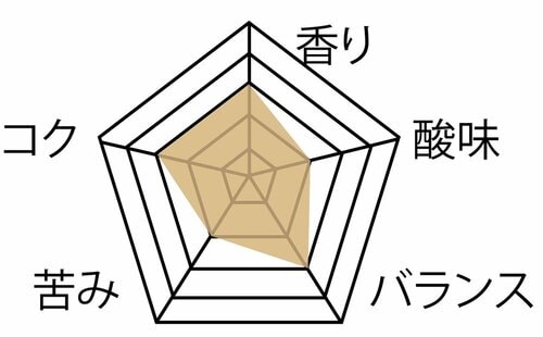 ▼テスト結果 ドリップコーヒーメーカー おすすめ イメージ