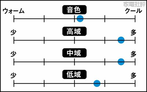 立体的な音の定位が気持ちいい! AV機器おすすめ イメージ