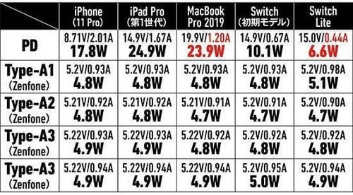 Type-Aポートを4つ装備しており複数の機器に同時給電可能 イメージ4