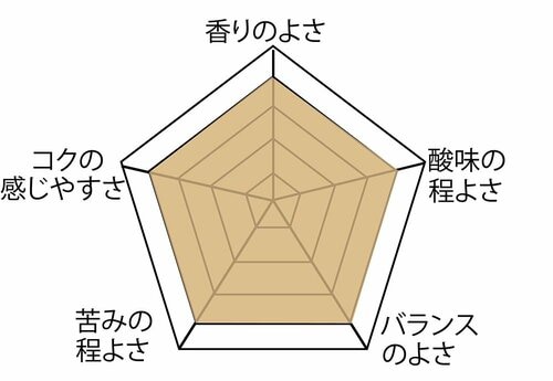 テスト項目1：おいしさ ドリップコーヒーメーカー おすすめ イメージ