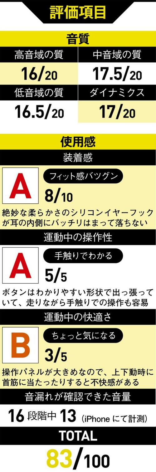 運動用としてのみならずイヤホンのポテンシャルも高い