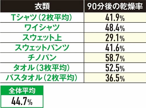 ▼衣類乾燥テスト(乾燥率) 除湿機おすすめ イメージ