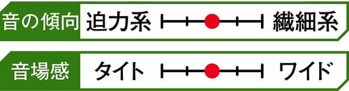 音楽再生時の音質：ウォームな音色で万人におすすめできる 安いアクティブスピーカーおすすめ イメージ2