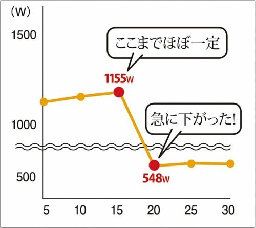 電力バカ食い暖房にサヨナラバルミューダは、本当にスマート!! イメージ6