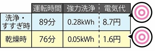 消費電力：強力洗浄モードは1回約10円 食洗機おすすめ イメージ