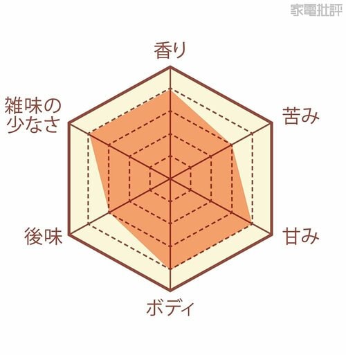 多彩なスタイルで楽しめる! 大容量でたくさん飲む人向き 高級コーヒーメーカーおすすめ イメージ