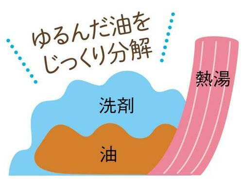 掃除ワザ1：手強い油汚れに「漂白剤＋重曹＋食器洗剤」 イメージ
