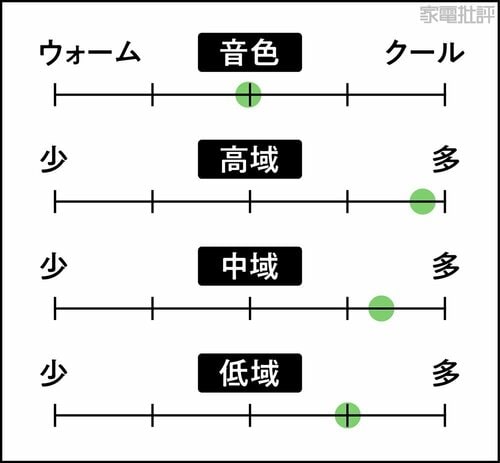音の傾向 DAPおすすめ イメージ