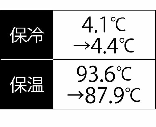 2時間後の温度変化 イメージ