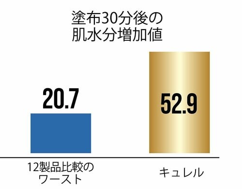 文句ナシの高保湿力！ イメージ