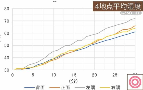 加湿力：◎ 安い加湿器おすすめ イメージ