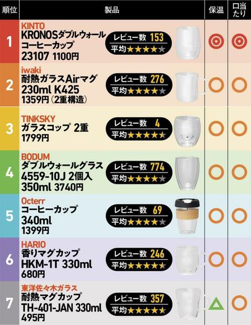 やはり強い2重グラスタイプ2位以下は僅差の勝負でした イメージ