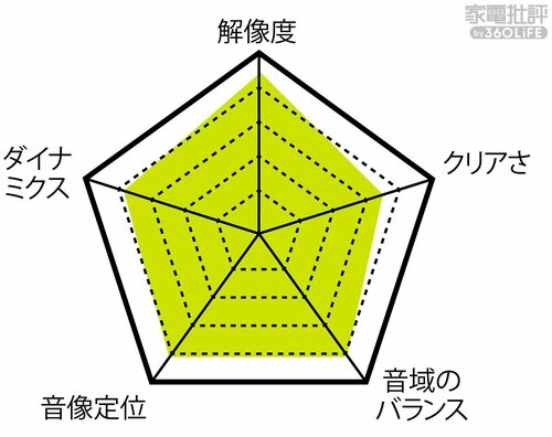 音の傾向 安いワイヤレスヘッドホンおすすめ イメージ