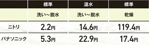 各工程の電気代の比較 ニトリのドラム式洗濯機おすすめ イメージ