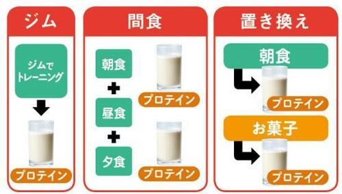 プロテインをとるタイミングはいつがいい？ ソイプロテインおすすめ イメージ
