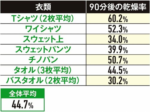 ▼衣類乾燥テスト(乾燥率) 除湿機おすすめ イメージ