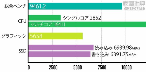 【基本性能】最新プロセッサー搭載でメモリもSSDも大容量 イメージ