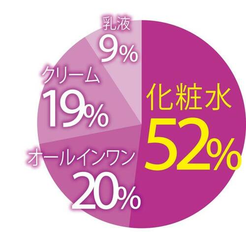 ちゃんと潤って肌にやさしい究極の1本探しました