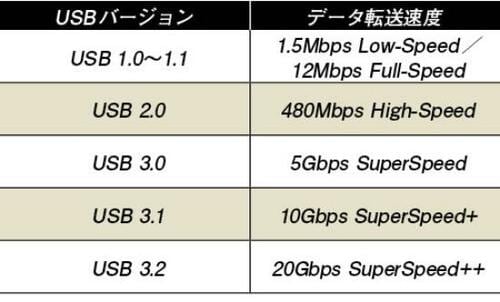 【選び方】まずは世代や規格をしっかり整理しましょう イメージ