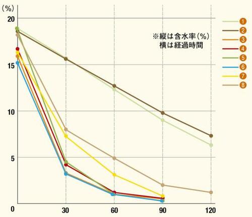 ［①乾燥力結果］はめるタイプが好成績 イメージ