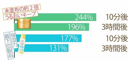 ベストな理由:保湿だけでなくエイジングケアも イメージ