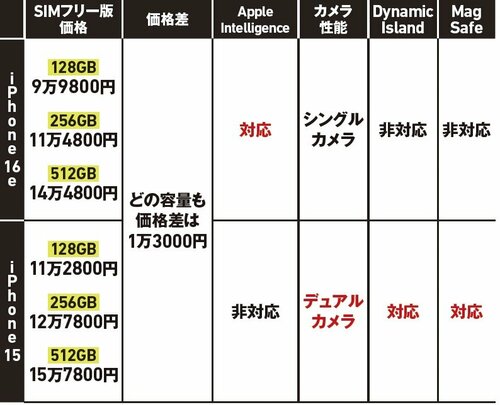 AIが不要なら15を買うのは全然アリ iPhone 16eおすすめ イメージ