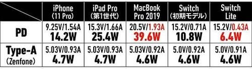 【⑥中型&Type-A付き】中型でType-A付きはRAVPowerの61W充電器が優秀でした イメージ15