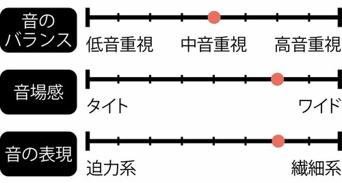 音の傾向 イメージ
