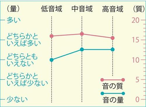 検証3：音質評価と音の量の相関 イメージ