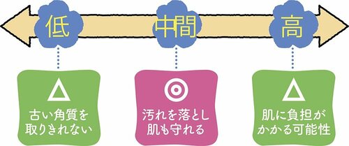 洗浄力は高すぎても低すぎてもダメ ベビーソープおすすめ イメージ