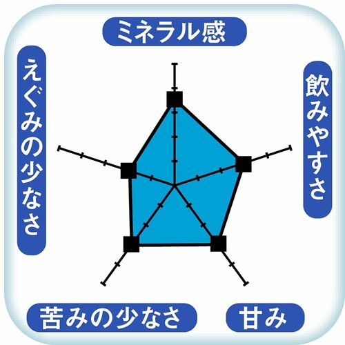 【水のおいしさ】ミネラルのバランスに不均衡さを感じる ウォーターサーバーおすすめ イメージ