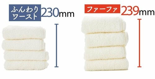 叶った2:タオルがふんわりやさしい肌ごこちに仕上がる イメージ