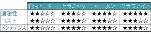 石油ヒーター、電気ヒーターの特徴 加湿機能付きセラミックファンヒーターおすすめ イメージ