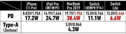 【⑥中型&Type-A付き】中型でType-A付きはRAVPowerの61W充電器が優秀でした イメージ9