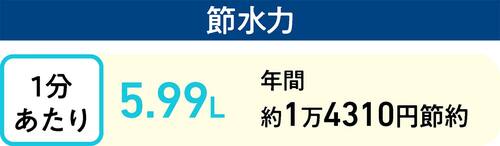節水力：1分あたり5.99Lで年間約1万4310円節約 節水シャワーヘッドおすすめ イメージ
