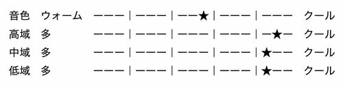 ▼音色の特色 ワイヤレスイヤホンおすすめ イメージ