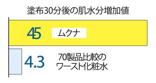 ベスコスの理由1:塗布後の保湿力が高い