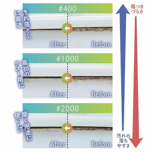 ポイント：目の粗いペーパーは汚れ落とし、細かいペーパーは仕上げに使う イメージ